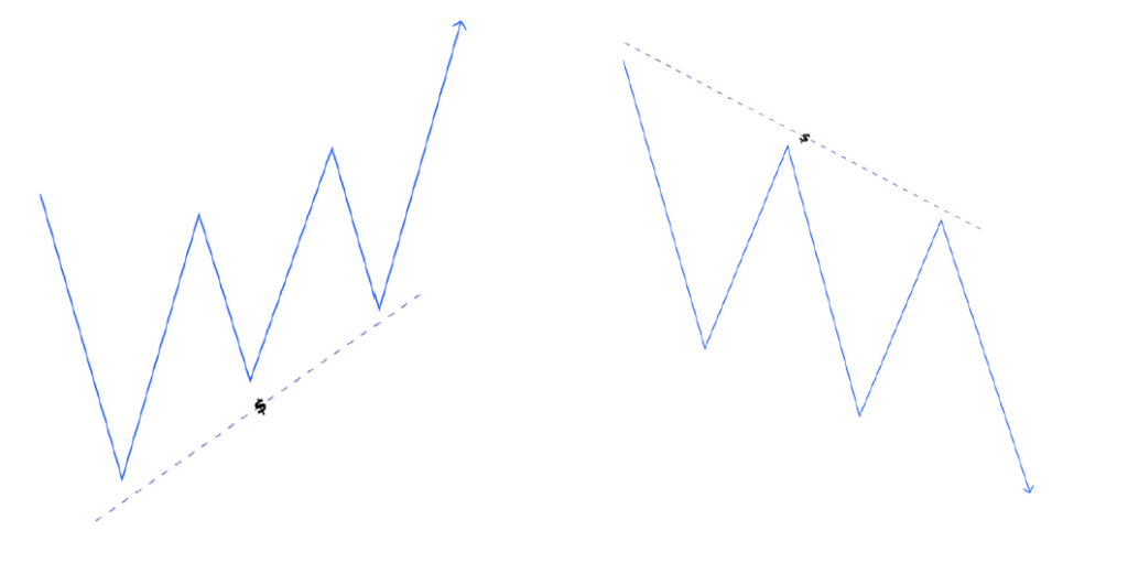 Trendline
Liquidity