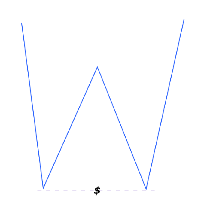Equal Low
Liquidity