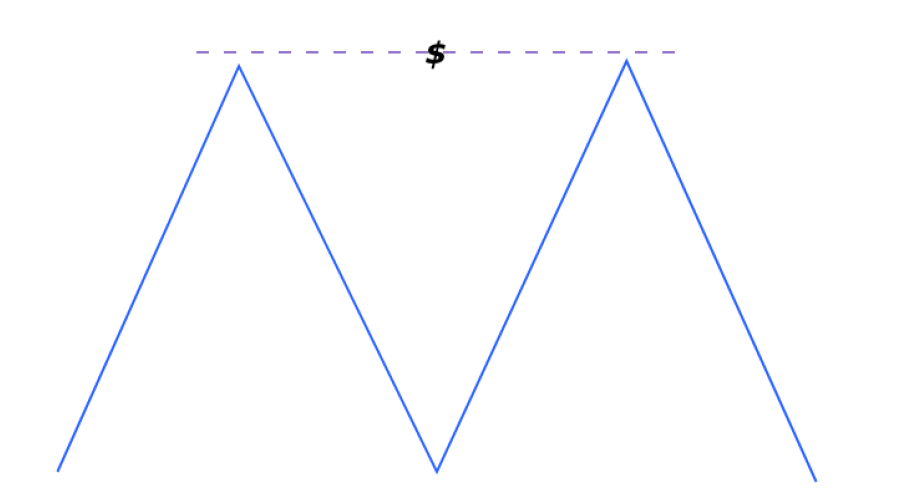 Equal High
Liquidity